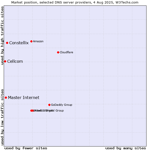 Market position of Constellix vs. Master Internet vs. Cellcom