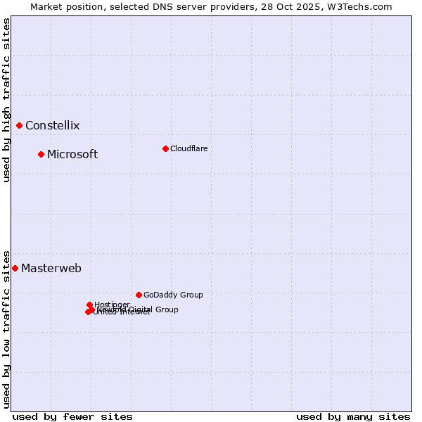 Market position of Microsoft vs. Constellix vs. Masterweb