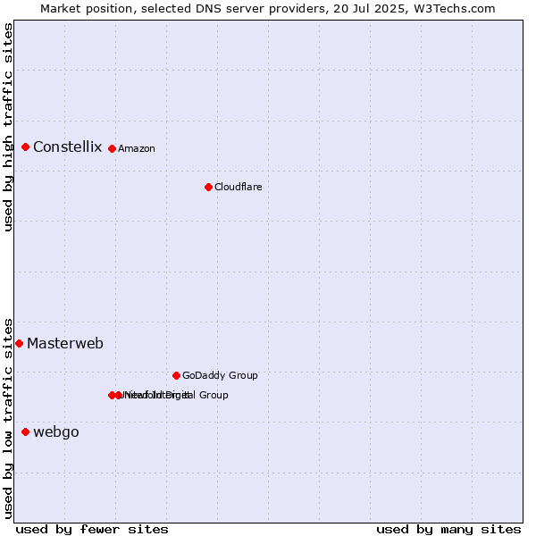 Market position of Constellix vs. webgo vs. Masterweb