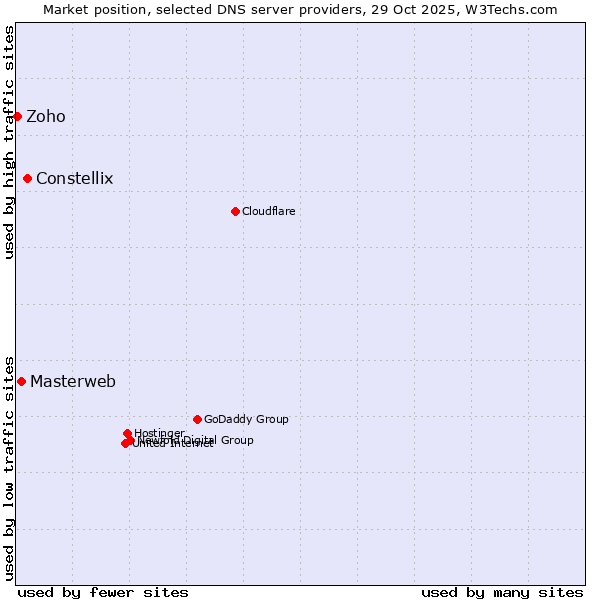 Market position of Constellix vs. Masterweb vs. Zoho