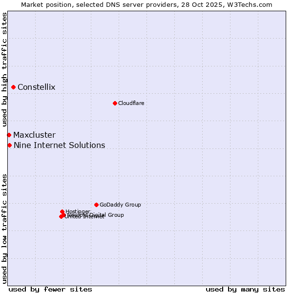 Market position of Constellix vs. Nine Internet Solutions vs. Maxcluster