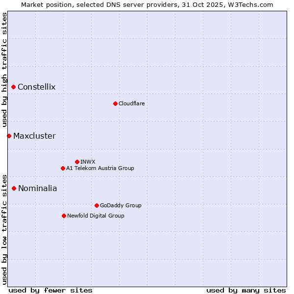 Market position of Nominalia vs. Constellix vs. Maxcluster