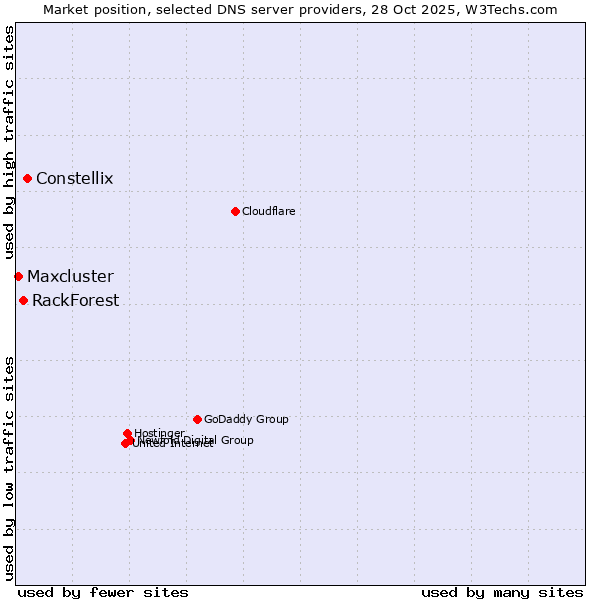 Market position of Constellix vs. RackForest vs. Maxcluster
