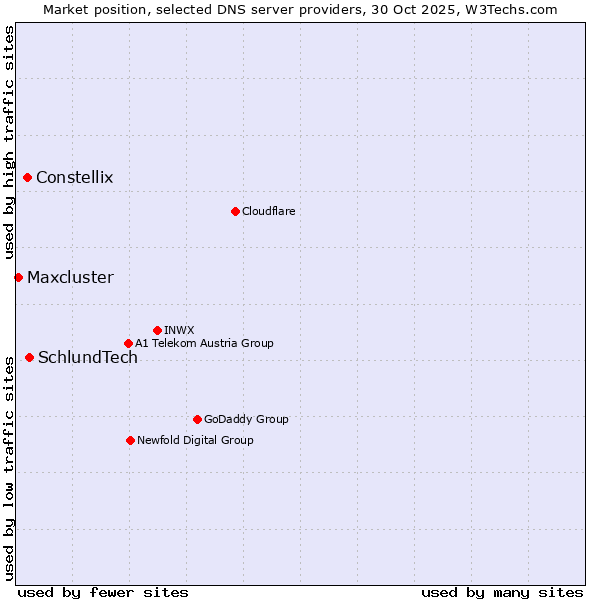 Market position of SchlundTech vs. Constellix vs. Maxcluster