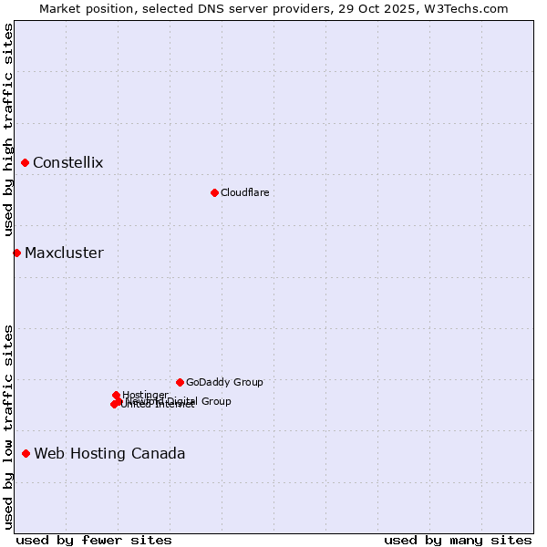 Market position of Web Hosting Canada vs. Constellix vs. Maxcluster