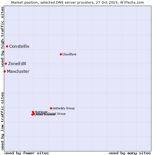 Market position of Constellix vs. ZoneEdit vs. Maxcluster