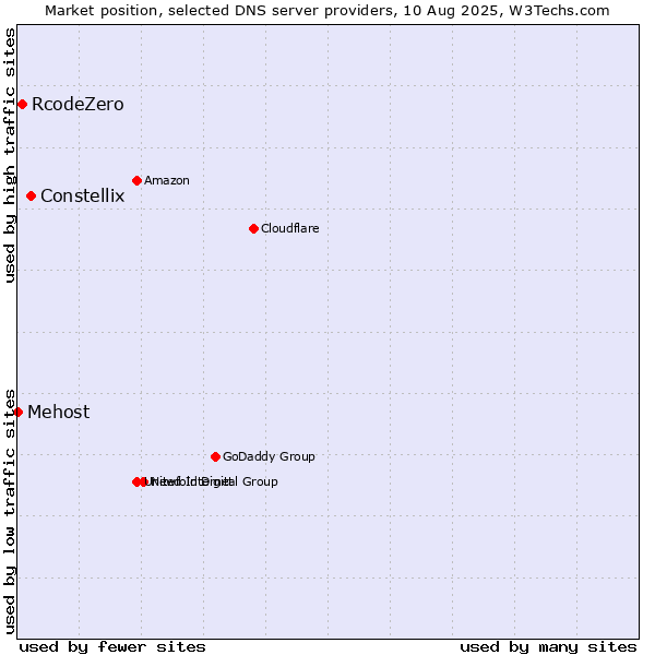 Market position of Constellix vs. RcodeZero vs. Mehost