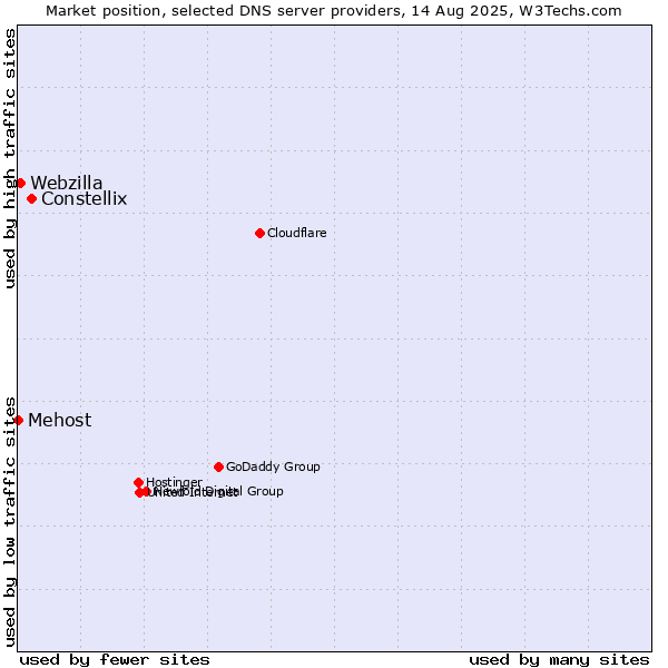 Market position of Constellix vs. Webzilla vs. Mehost