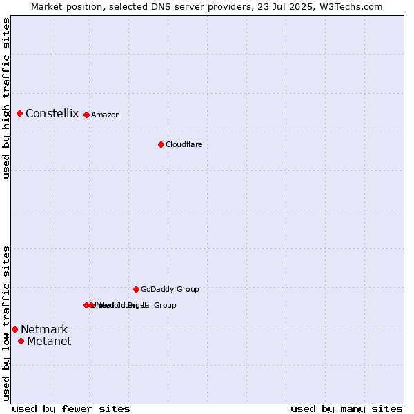 Market position of Metanet vs. Constellix vs. Netmark