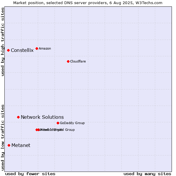 Market position of Network Solutions vs. Metanet vs. Constellix