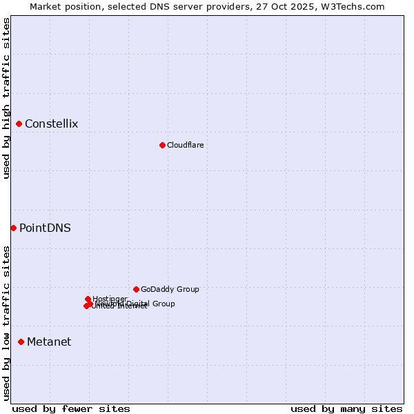 Market position of Metanet vs. Constellix vs. PointDNS