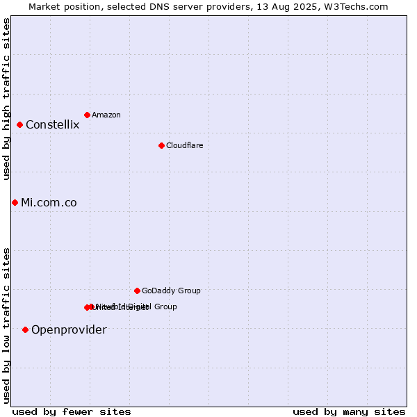 Market position of Openprovider vs. Constellix vs. Mi.com.co