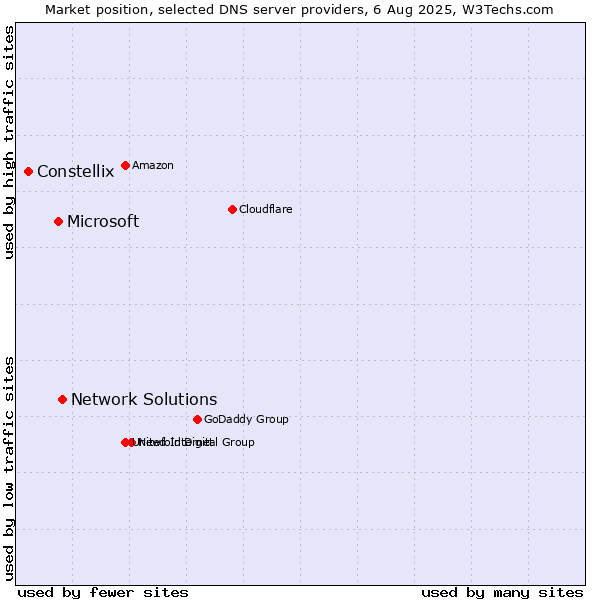 Market position of Network Solutions vs. Microsoft vs. Constellix