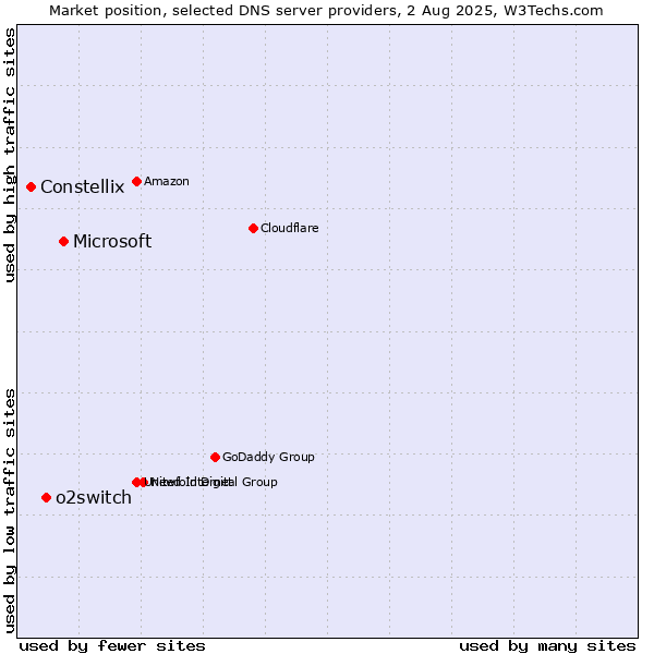 Market position of Microsoft vs. o2switch vs. Constellix