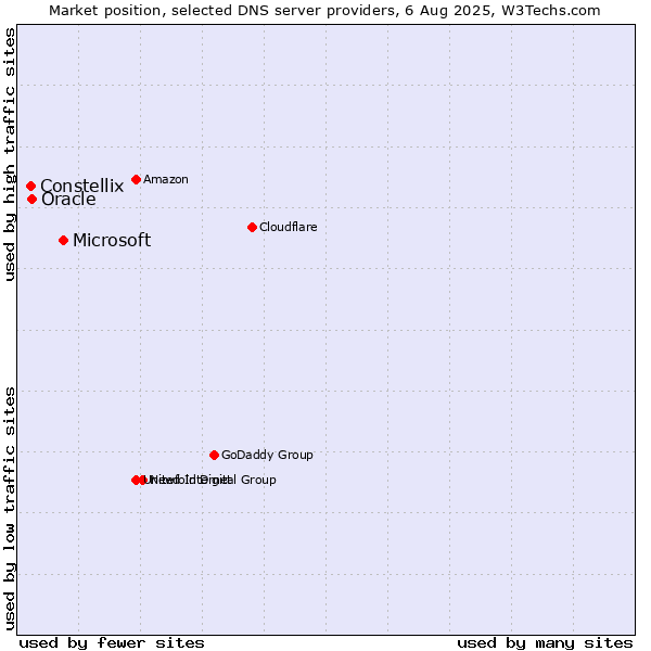 Market position of Microsoft vs. Constellix vs. Oracle