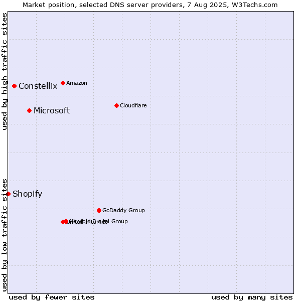Market position of Microsoft vs. Constellix vs. Shopify