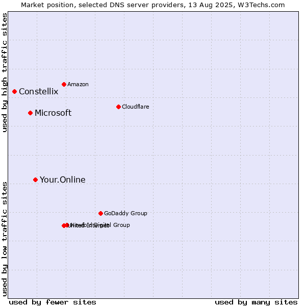 Market position of Your.Online vs. Microsoft vs. Constellix