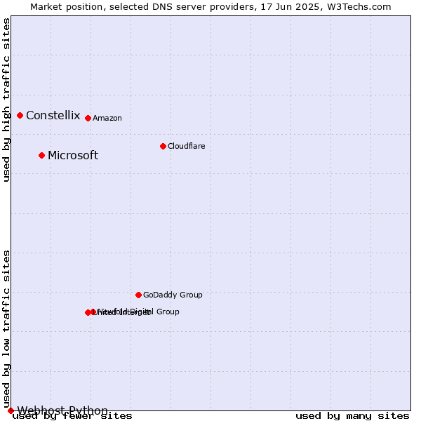 Market position of Microsoft vs. Constellix vs. Webhost Python