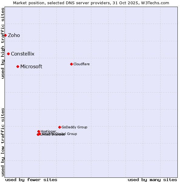 Market position of Microsoft vs. Constellix vs. Zoho