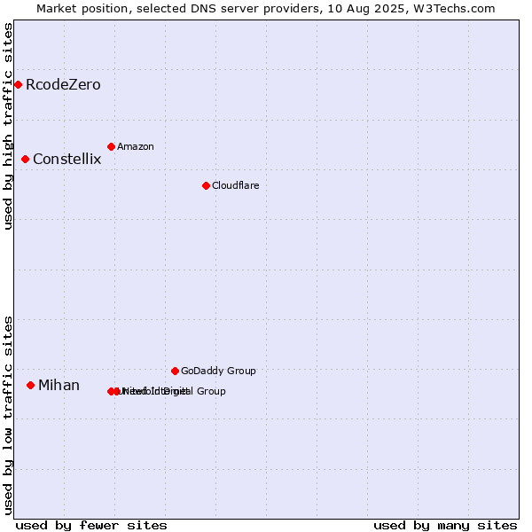 Market position of Mihan vs. Constellix vs. RcodeZero
