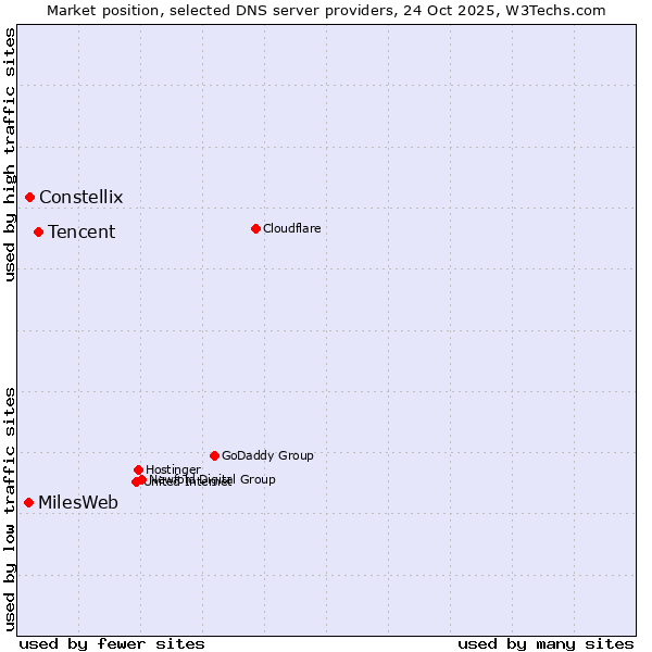Market position of Tencent vs. Constellix vs. MilesWeb