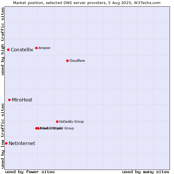 Market position of MiroHost vs. Constellix vs. Netinternet