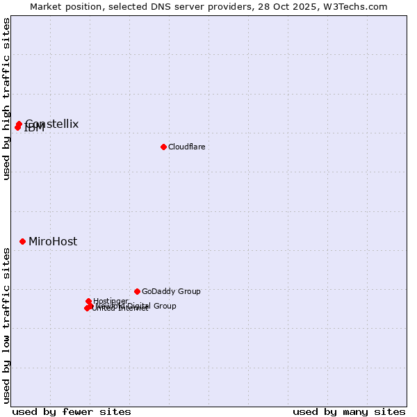 Market position of MiroHost vs. Constellix vs. IBM