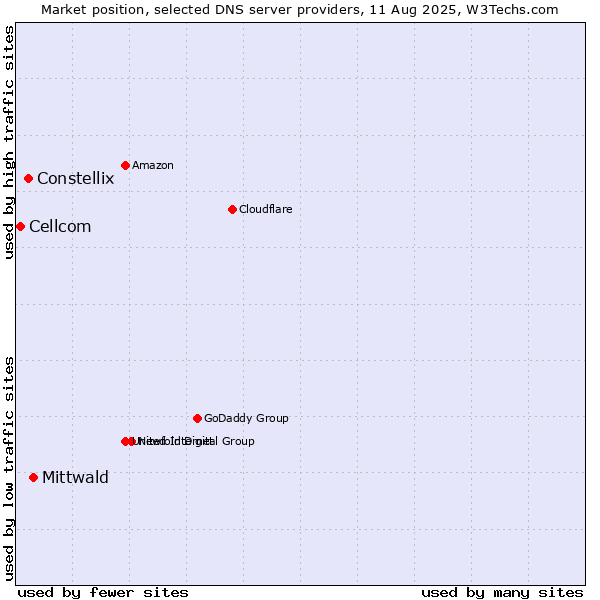 Market position of Mittwald vs. Constellix vs. Cellcom
