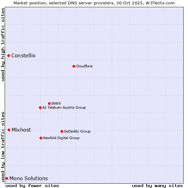 Market position of Mixhost vs. Constellix vs. Mono Solutions