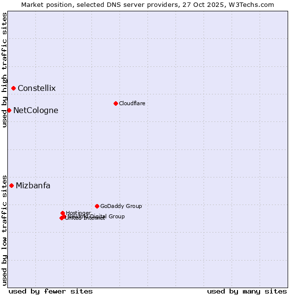 Market position of Constellix vs. Mizbanfa vs. NetCologne