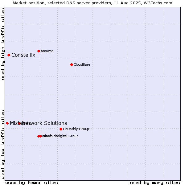 Market position of Network Solutions vs. Constellix vs. Mizbanfa
