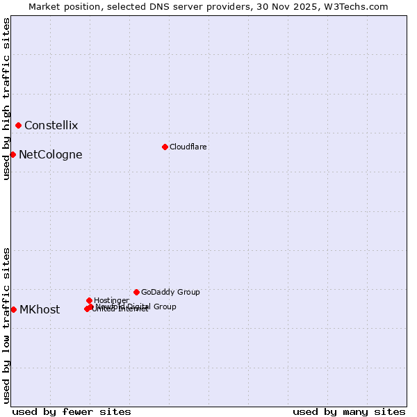 Market position of Constellix vs. MKhost vs. NetCologne