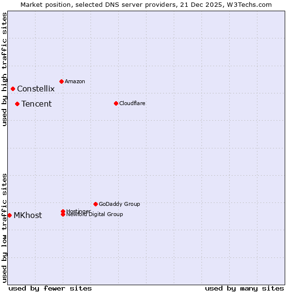 Market position of Tencent vs. Constellix vs. MKhost