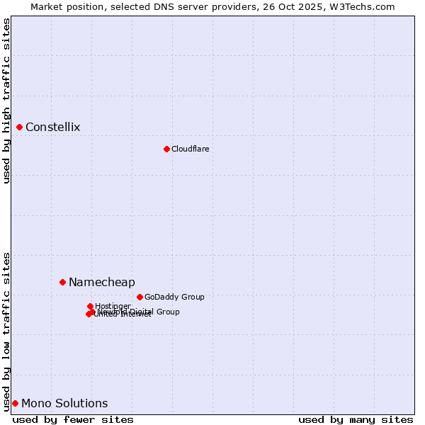 Market position of Namecheap vs. Constellix vs. Mono Solutions