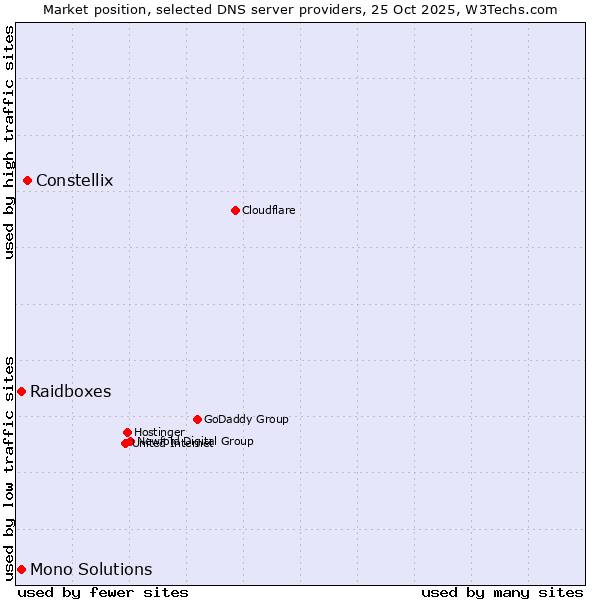 Market position of Constellix vs. Raidboxes vs. Mono Solutions
