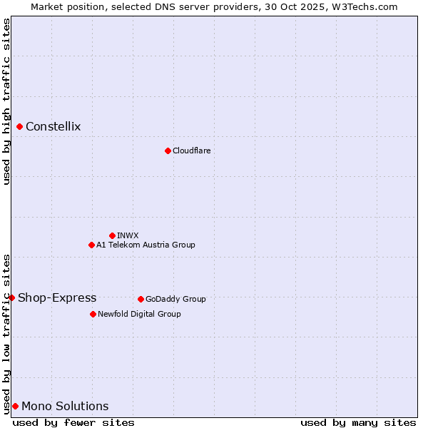 Market position of Constellix vs. Mono Solutions vs. Shop-Express