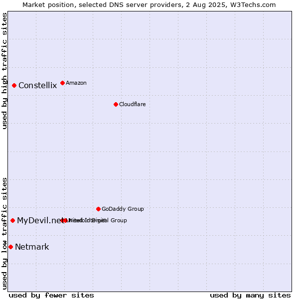 Market position of Constellix vs. MyDevil.net vs. Netmark