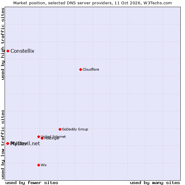 Market position of Constellix vs. MyDevil.net vs. Pointer