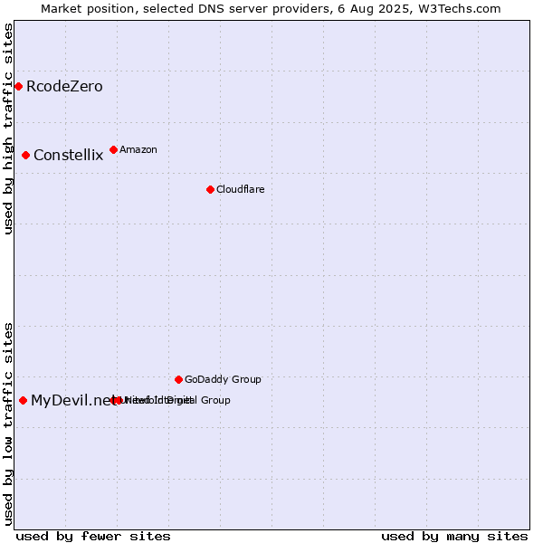 Market position of Constellix vs. MyDevil.net vs. RcodeZero
