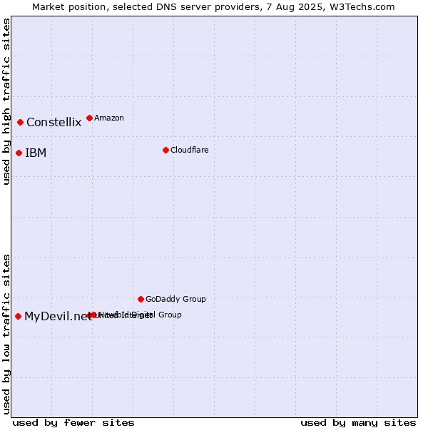 Market position of Constellix vs. IBM vs. MyDevil.net