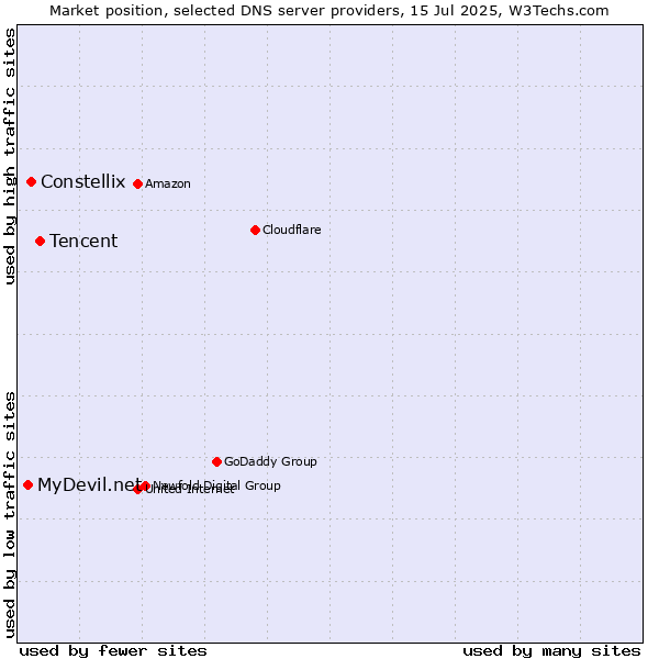 Market position of Tencent vs. Constellix vs. MyDevil.net