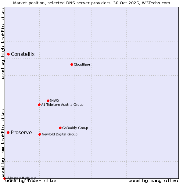 Market position of Constellix vs. Proserve vs. NameAction