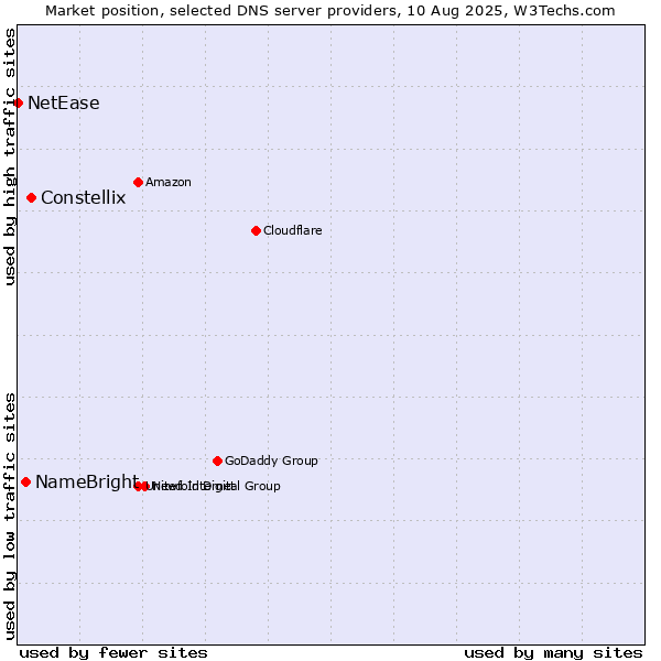 Market position of Constellix vs. NameBright vs. NetEase
