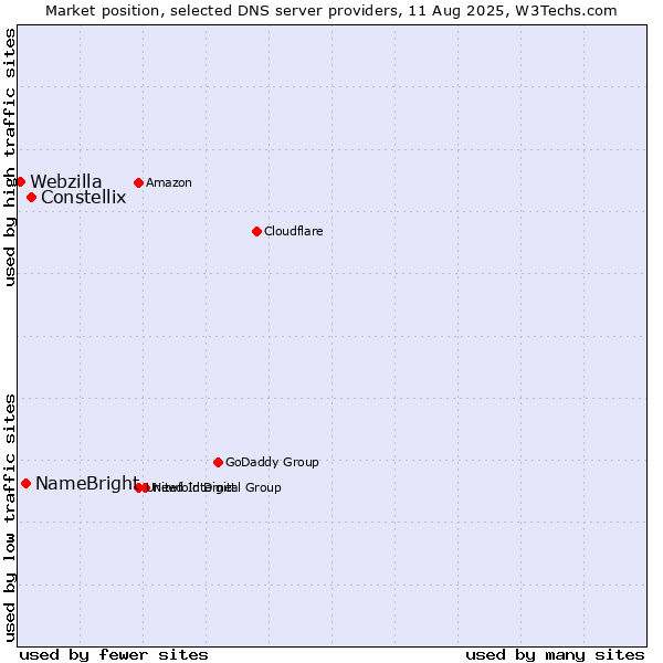 Market position of Constellix vs. NameBright vs. Webzilla
