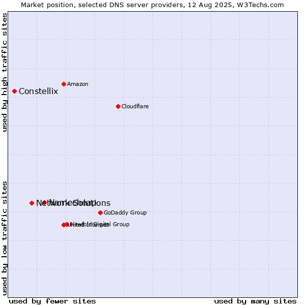 Market position of Namecheap vs. Network Solutions vs. Constellix