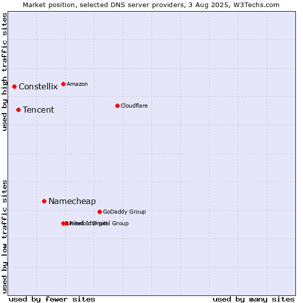 Market position of Namecheap vs. Tencent vs. Constellix