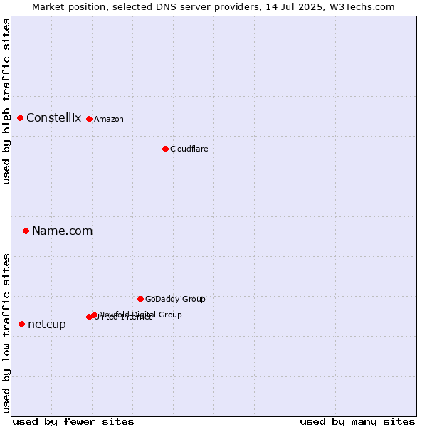 Market position of Name.com vs. netcup vs. Constellix