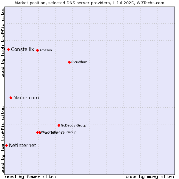Market position of Name.com vs. Constellix vs. Netinternet