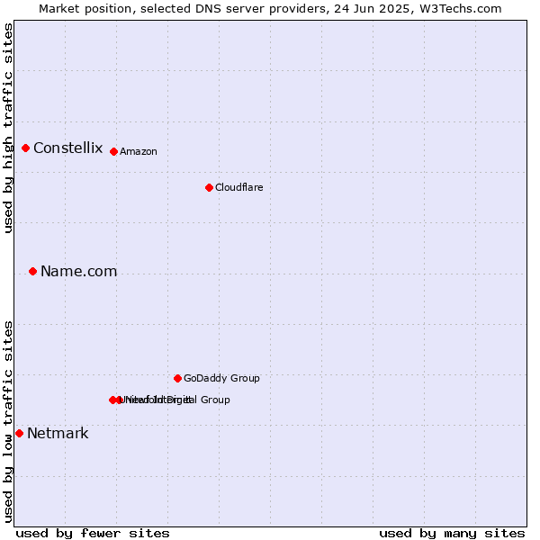 Market position of Name.com vs. Constellix vs. Netmark