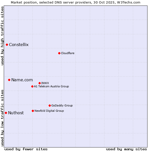Market position of Name.com vs. Constellix vs. Nuthost